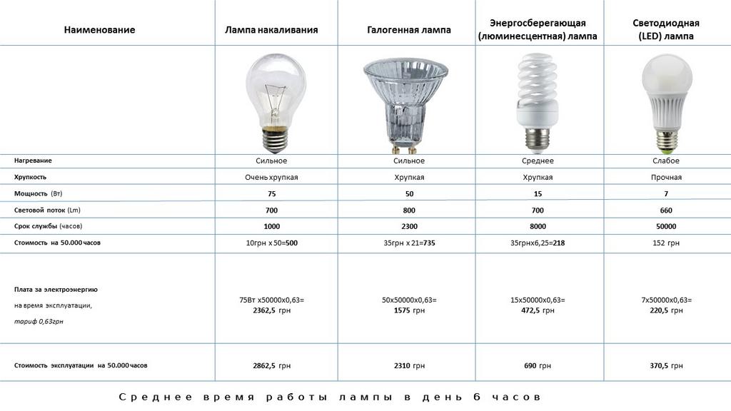 Сравнение различных типов лампочек для гирлянд: светодиодные LED, классические лампы накаливания и современные энергоэффективные варианты