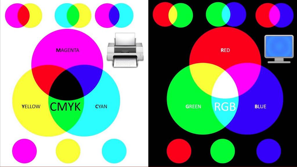 Диаграмма цветовой теории RGB и CMYK с примерами смешивания основных цветов