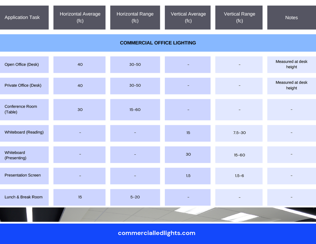 График уровней освещения для коммерческих офисов с детальными показателями люксов для различных рабочих зон
