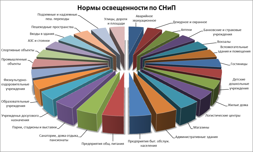 Схематическое представление норм освещенности по российским стандартам СНиП для различных типов городских территорий
