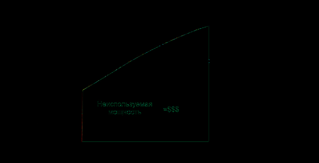 Сравнение энергоэффективности светодиодных и традиционных ламп: светодиоды потребляют значительно меньше электроэнергии при той же яркости