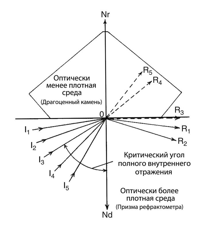 Отражение и преломление света на границе раздела сред - физические процессы взаимодействия световых лучей с поверхностями