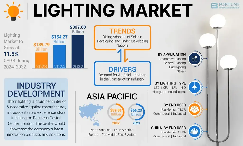 Анализ рынка освещения и его влияние на маркетинг - графики и диаграммы показывающие эффективность световой рекламы на строительных объектах