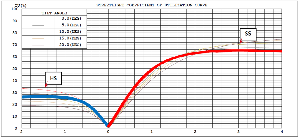 Кривые коэффициента использования освещения для различных типов помещений и светильников