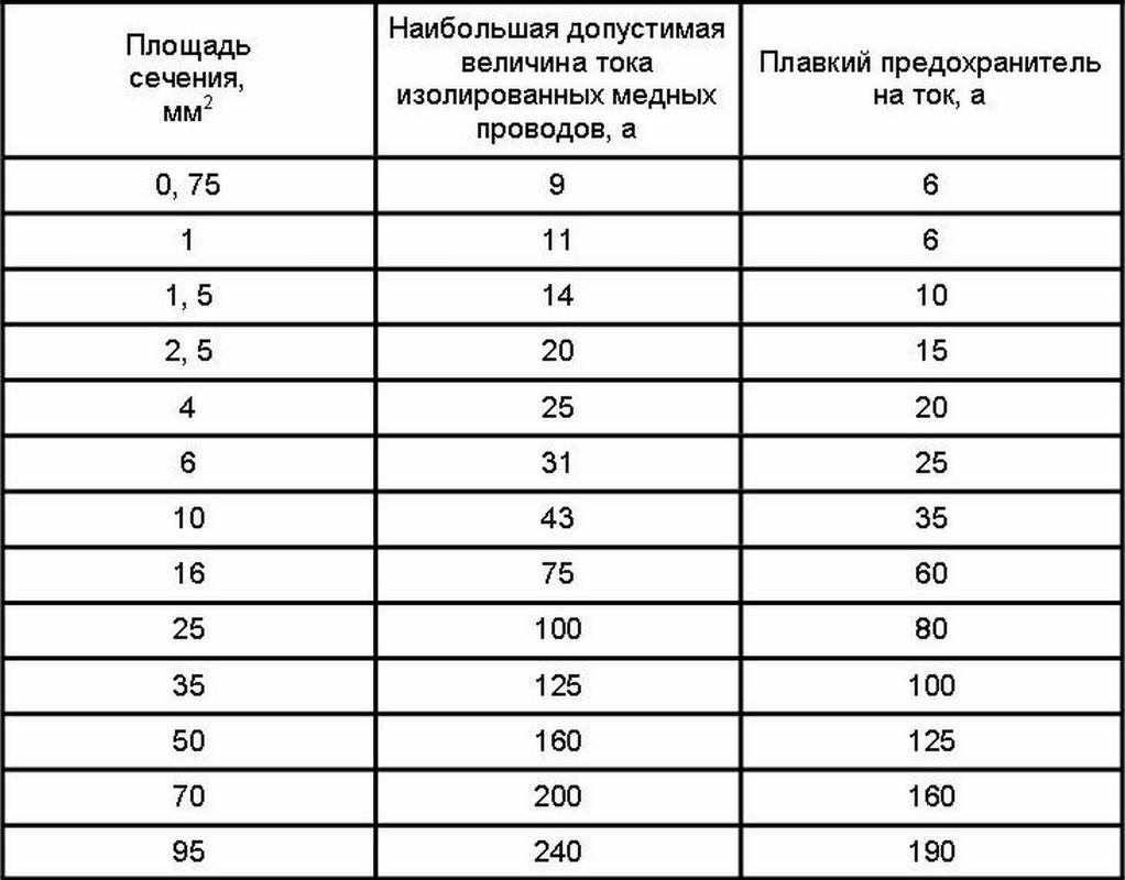 Таблица допустимых токов для изолированных медных проводов сечений 0.5, 0.75, 1.0, 1.5 и 2.5 мм²