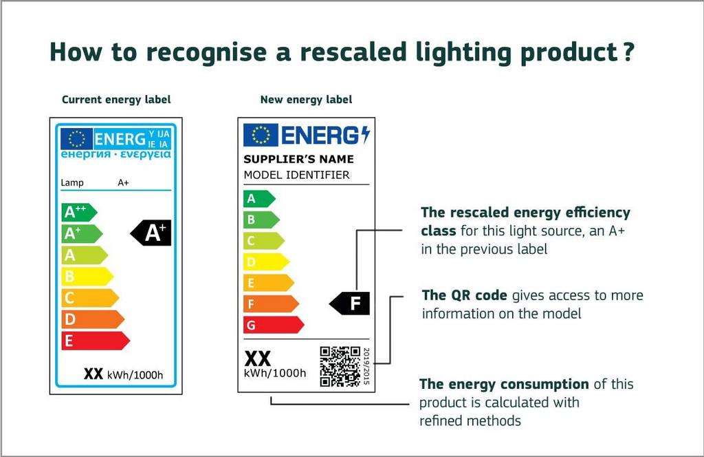 Новые энергетические этикетки для светодиодного освещения с указанием класса энергоэффективности