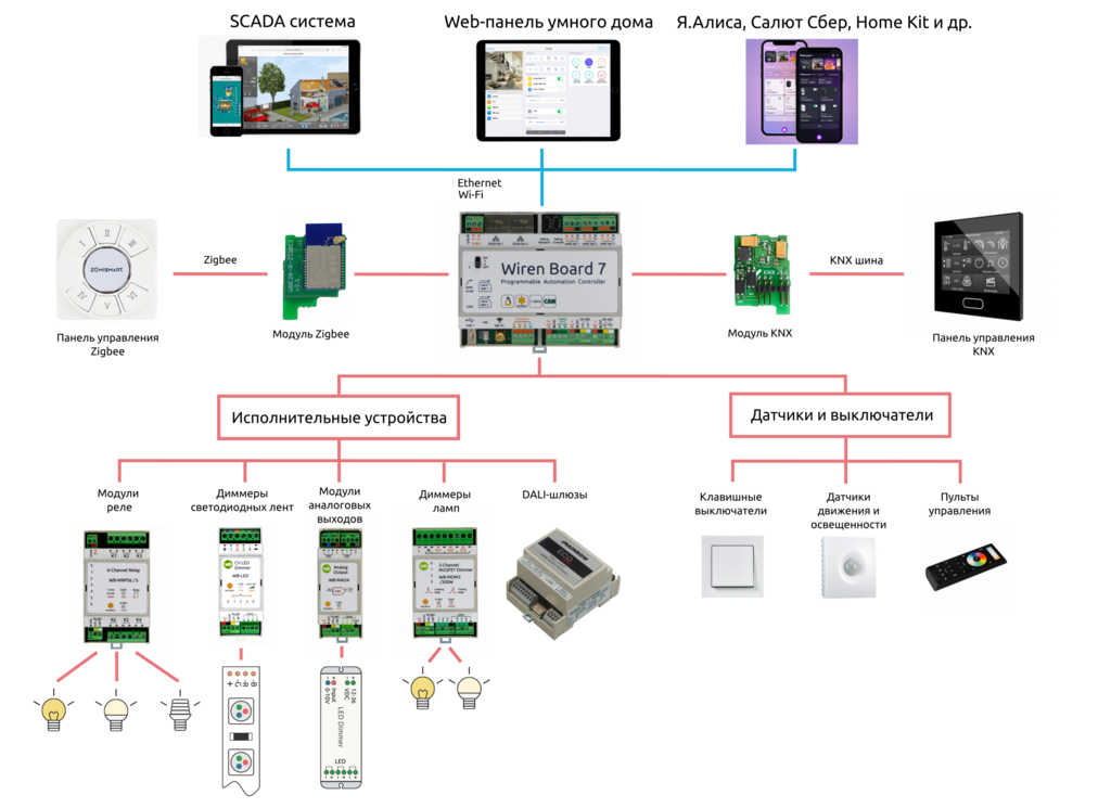 Современные системы автоматизации освещения с использованием датчиков движения и интеллектуального управления