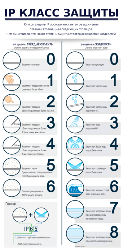 Схематическое объяснение классов защиты IP для осветительных приборов: первая цифра означает защиту от пыли, вторая - от влаги, с примерами применения для разных условий эксплуатации
