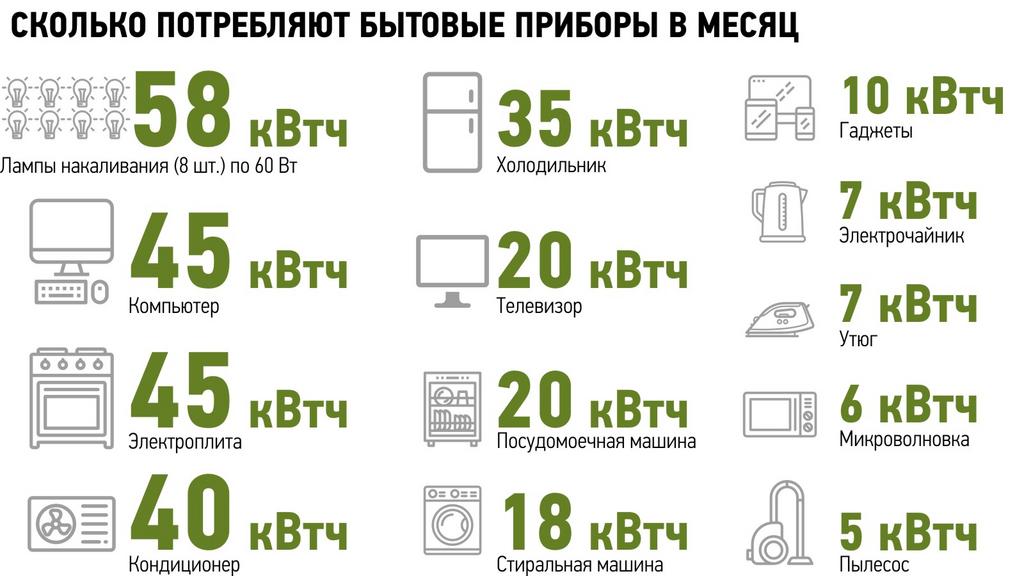 Сравнительная таблица мощности различных бытовых приборов в киловаттах с визуальным представлением энергопотребления