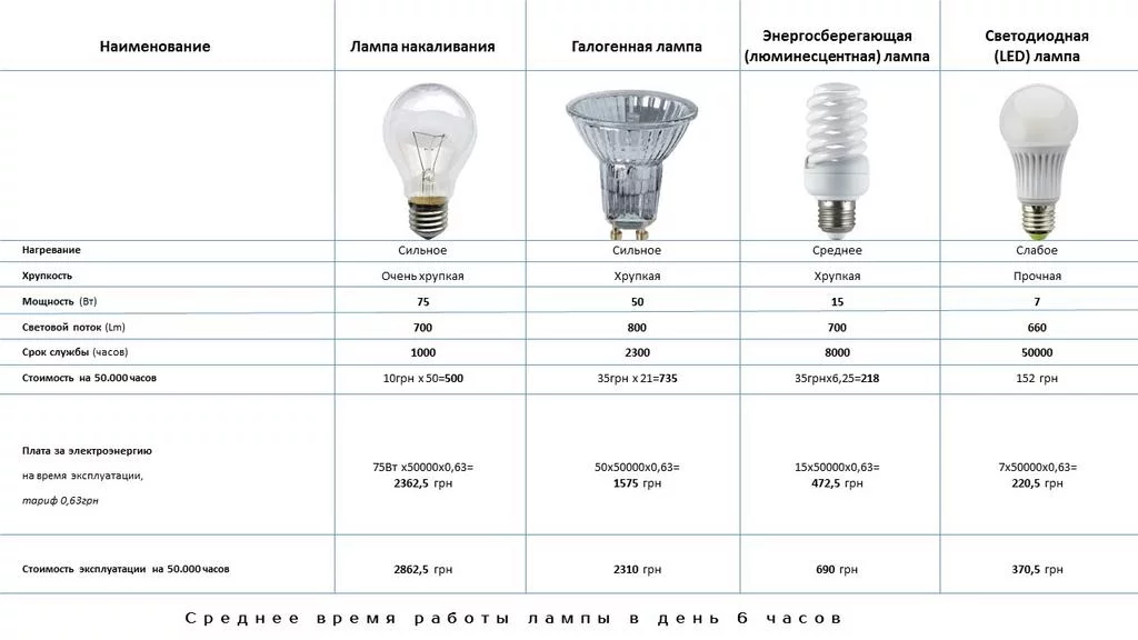 Сравнение различных типов лампочек для гирлянд: светодиодные LED, классические лампы накаливания и современные энергоэффективные варианты