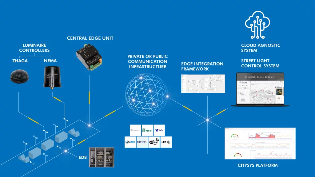 Современная система управления умным городским освещением с IoT технологиями