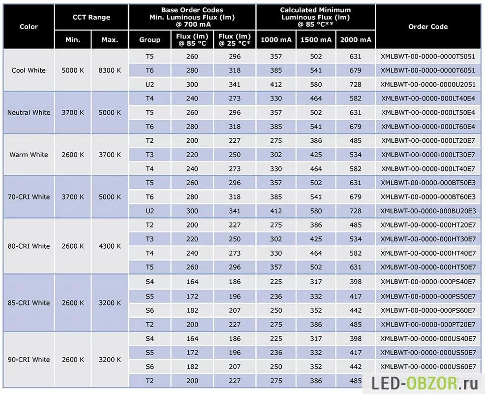 Различные типы светодиодов CREE XM-L2 с указанием технических характеристик: мощность, световой поток, цветовая температура и размеры