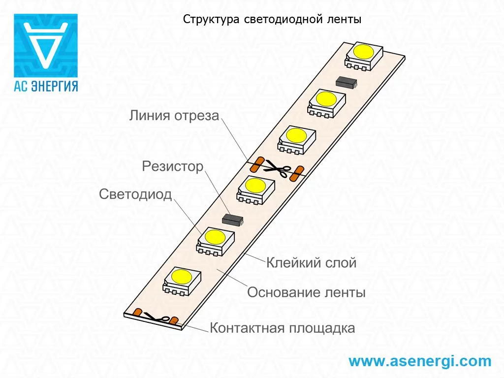Детальная структура светодиодной ленты 5050 с обозначением компонентов: светодиодные чипы, резисторы, токопроводящие дорожки и изоляционный слой