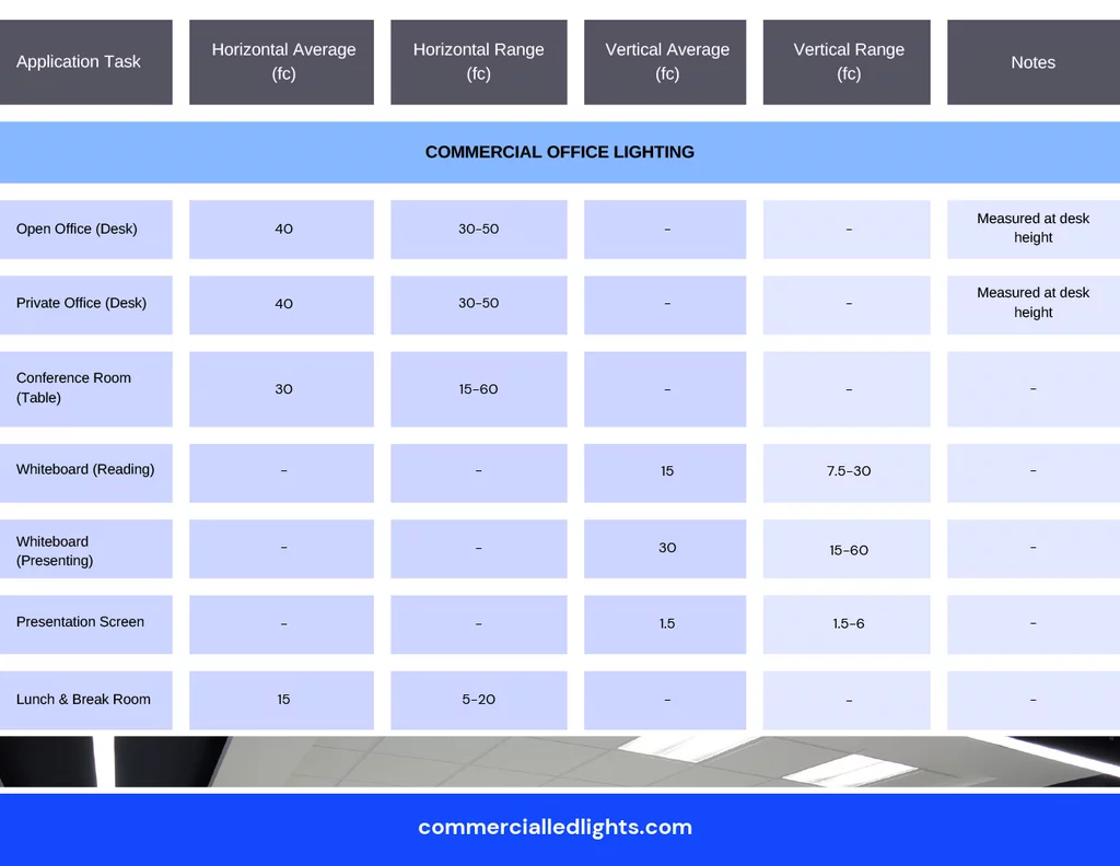График уровней освещения для коммерческих офисов с детальными показателями люксов для различных рабочих зон