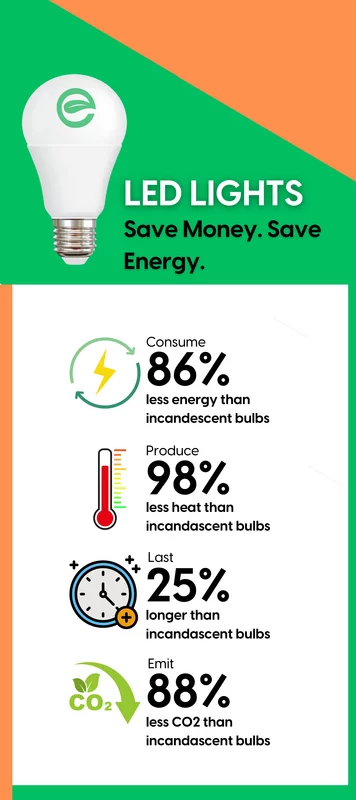 Сравнительная диаграмма энергоэффективности LED ламп и традиционных источников освещения