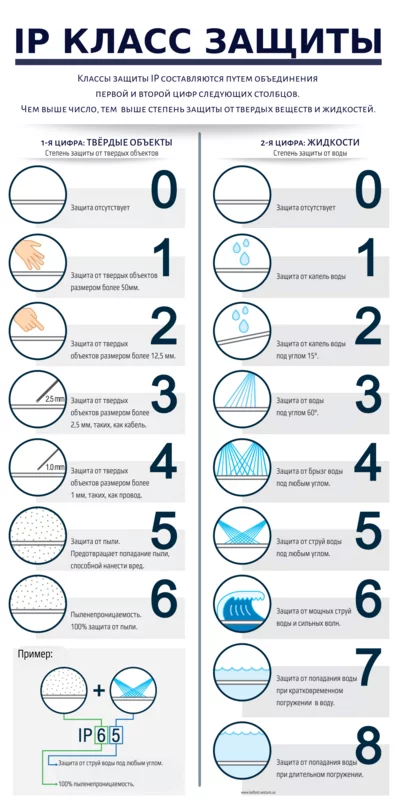 Схематическое изображение степеней защиты IP для светодиодных гирлянд с рекомендациями для уличного использования