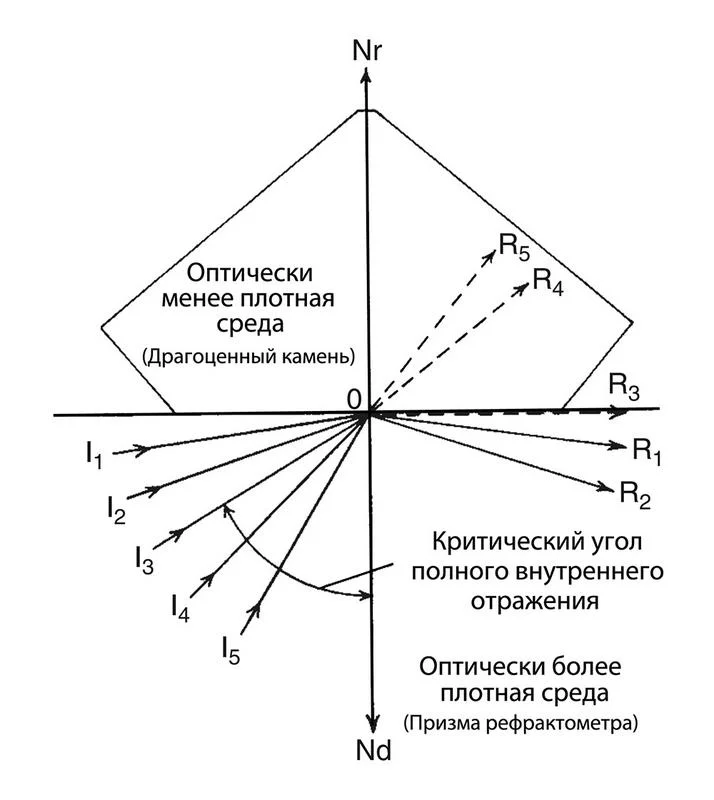 Отражение и преломление света на границе раздела сред - физические процессы взаимодействия световых лучей с поверхностями