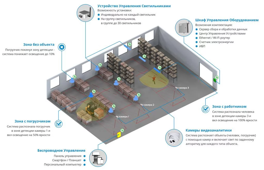 Система управления освещением Система управления освещением INTEGRA для автоматизации складского освещения