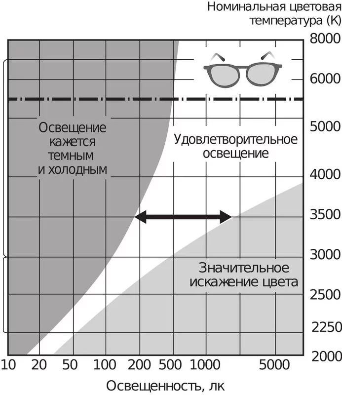 Биодинамическое освещение в учебной аудитории с регулируемой цветовой температурой и интенсивностью