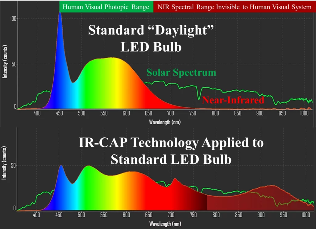 Сравнительная схема светодиодов с колпачком и без колпачка для новогодних гирлянд