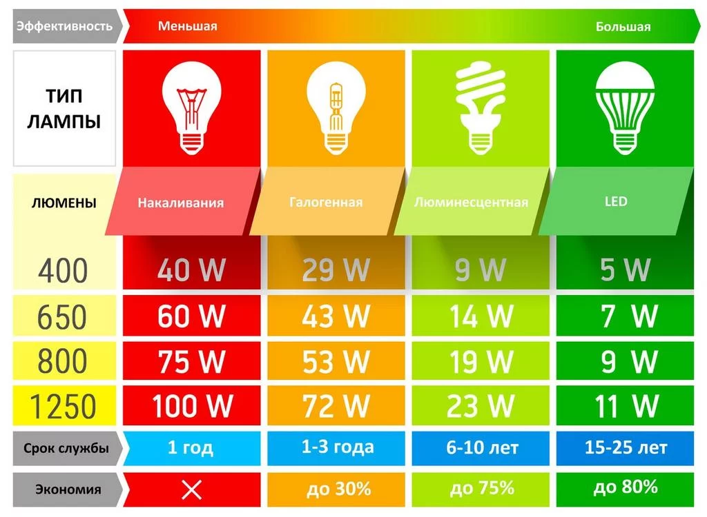 Сравнительная диаграмма энергоэффективности различных типов ламп: светодиодные, люминесцентные и лампы накаливания