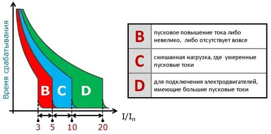 Классы отключения автоматических выключателей B, C, D - характеристики срабатывания