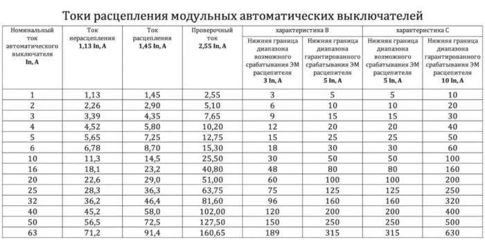 Номинальный ток автоматического выключателя - ключевой параметр для защиты электропроводки
