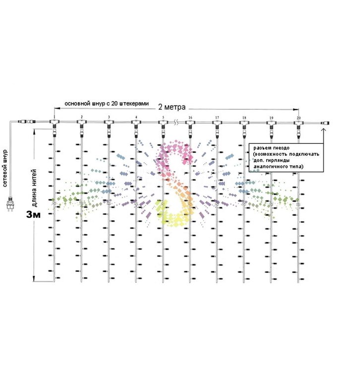 Детальное фото светодиодного занавеса Дождь 2х3м: горизонтальный шлейф с 20 вертикальными нитями по 3м, красные светодиоды DIP с защитными колпачками, белый ПВХ кабель, коннекторы для соединения.