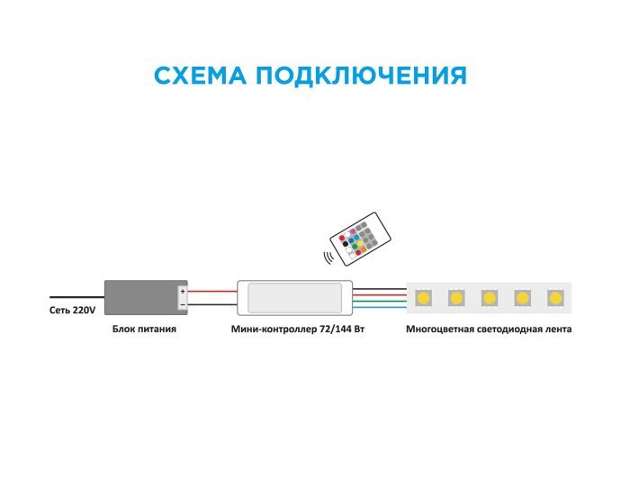 Фото мини-контроллера RGB Apeyron: пластиковый корпус, клеммы, радиопульт (20 кнопок) и многоцветная LED-лента