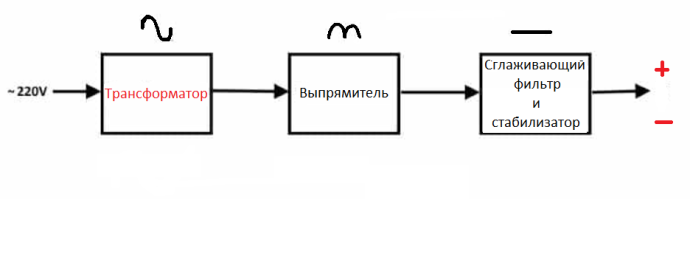 Детальное фото герметичного блока питания с трансформатором для Клип Лайта. Видны клеммы для подключения, маркировка характеристик: вход 220В, выход 12В, 60Вт, степень защиты IP67.