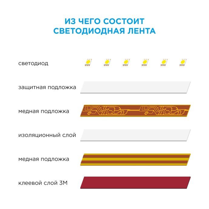 Светодиодная лента 12В SMD 5050 теплый белый 3000K, двухслойная основа, кратность реза 100 мм, с проводом и коннектором