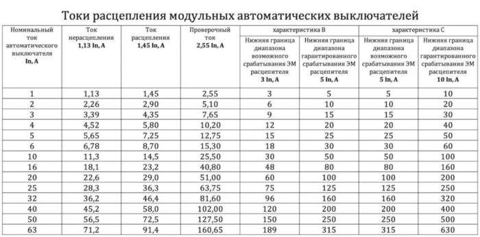 Номинальный ток автоматического выключателя - ключевой параметр для защиты электропроводки